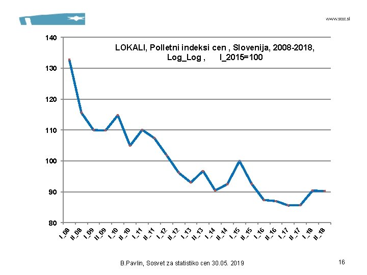 140 LOKALI, Polletni indeksi cen , Slovenija, 2008 -2018, Log_Log , l_2015=100 130 120