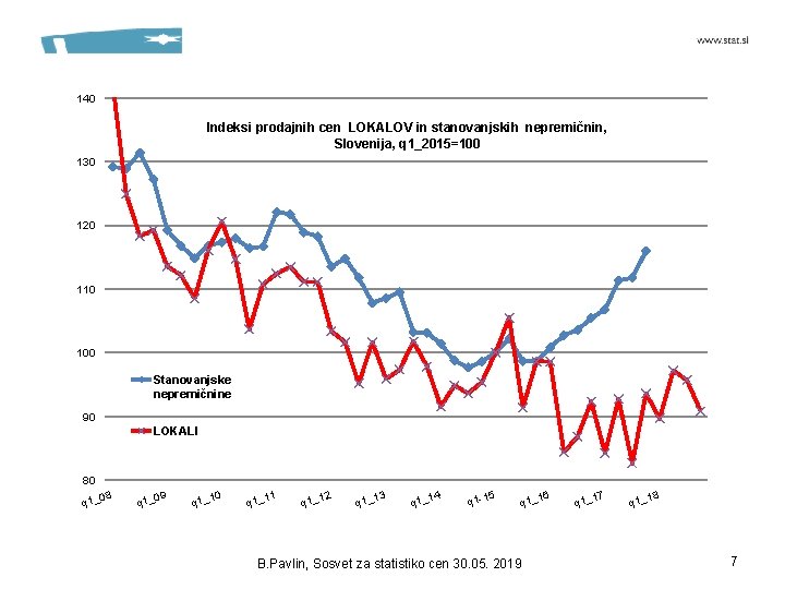 140 Indeksi prodajnih cen LOKALOV in stanovanjskih nepremičnin, Slovenija, q 1_2015=100 130 120 110