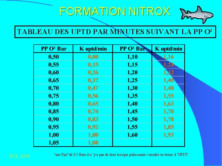 FORMATION NITROX TABLEAU DES UPTD PAR MINUTES SUIVANT LA PP O² PCL 2004 En