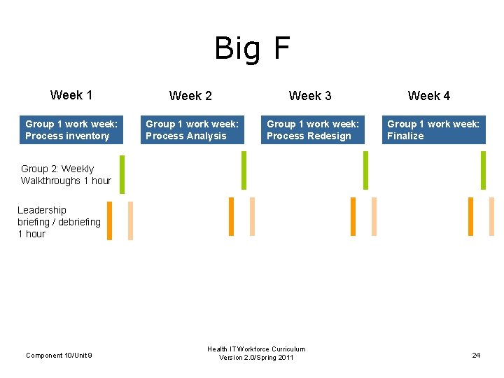 Big F Week 1 Week 2 Week 3 Group 1 work week: Process inventory