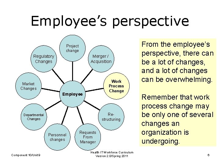 Employee’s perspective Project change Regulatory Changes Merger / Acquisition Work Process Change Market Changes