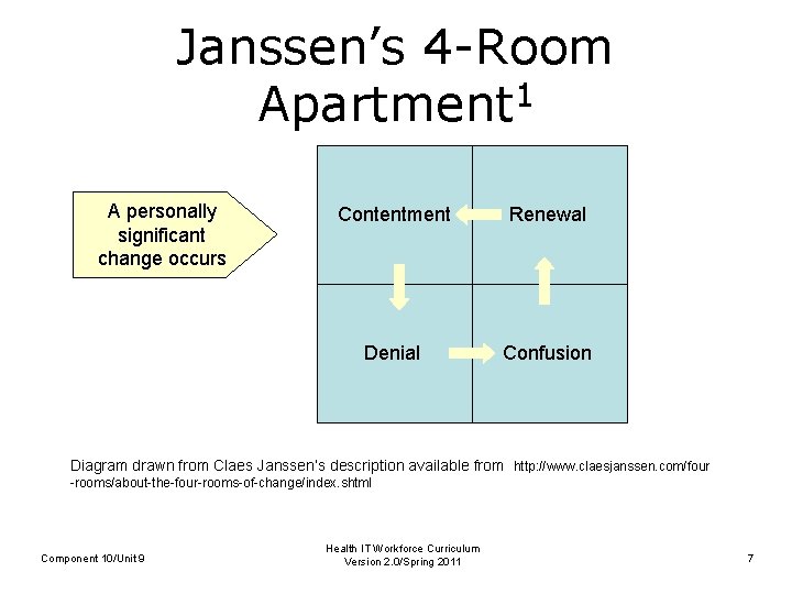 Janssen’s 4 -Room Apartment 1 A personally significant change occurs Contentment Renewal Denial Confusion