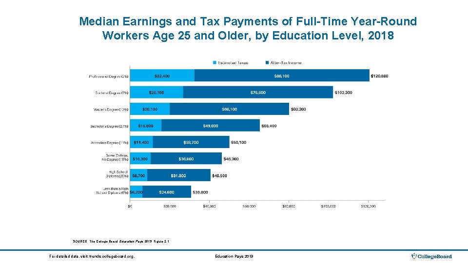 Median Earnings and Tax Payments of Full-Time Year-Round Workers Age 25 and Older, by