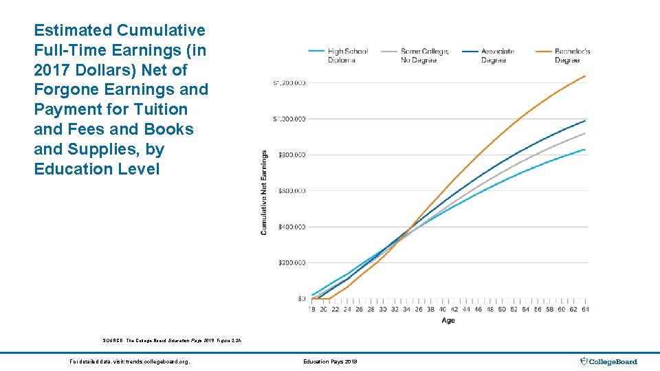 Estimated Cumulative Full-Time Earnings (in 2017 Dollars) Net of Forgone Earnings and Payment for