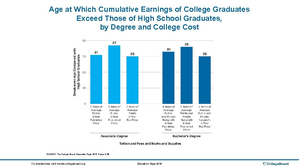 Age at Which Cumulative Earnings of College Graduates Exceed Those of High School Graduates,