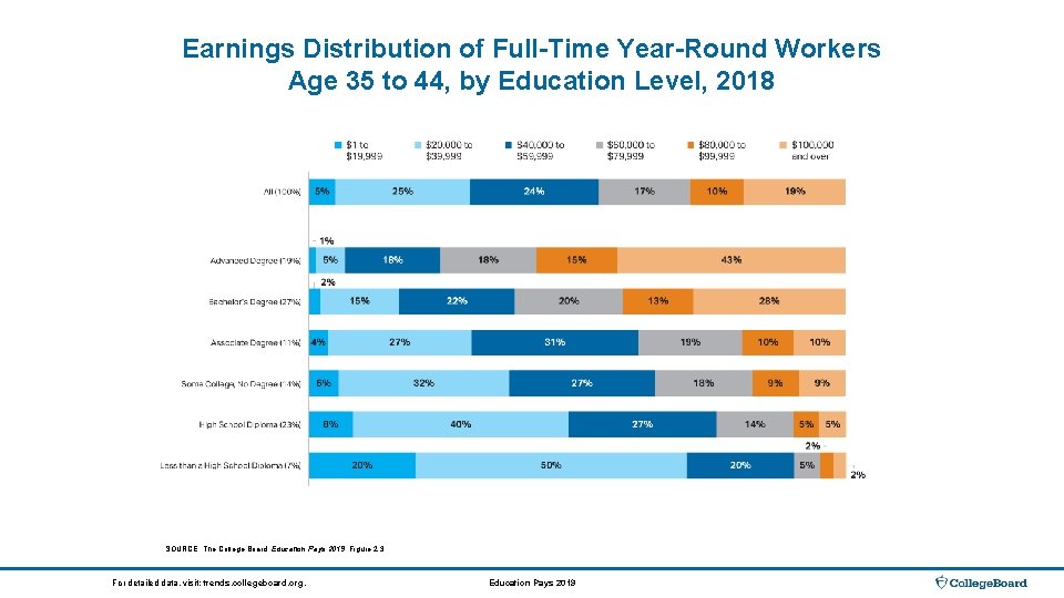 Earnings Distribution of Full-Time Year-Round Workers Age 35 to 44, by Education Level, 2018