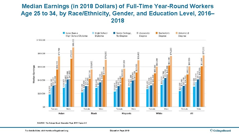 Median Earnings (in 2018 Dollars) of Full-Time Year-Round Workers Age 25 to 34, by