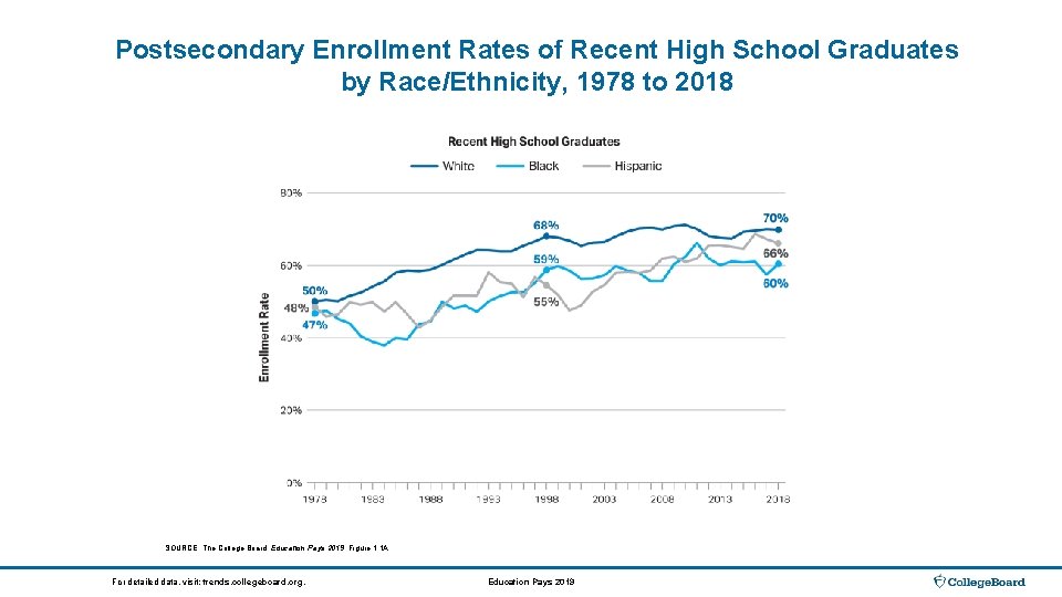 Postsecondary Enrollment Rates of Recent High School Graduates by Race/Ethnicity, 1978 to 2018 SOURCE: