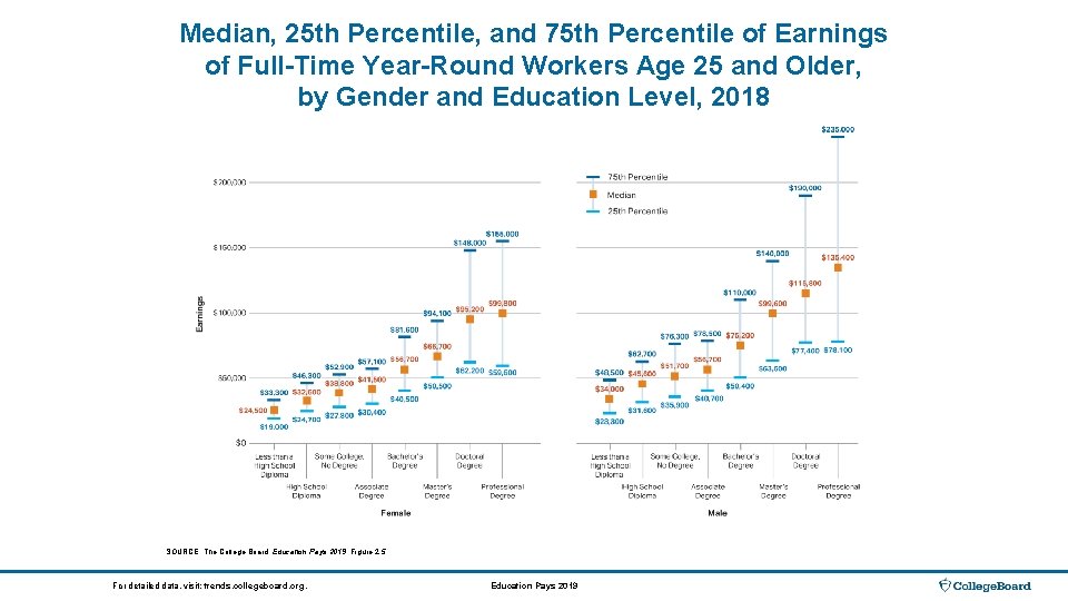 Median, 25 th Percentile, and 75 th Percentile of Earnings of Full-Time Year-Round Workers
