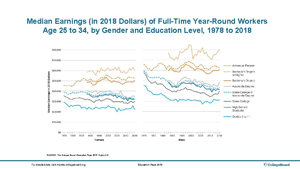 Median Earnings (in 2018 Dollars) of Full-Time Year-Round Workers Age 25 to 34, by