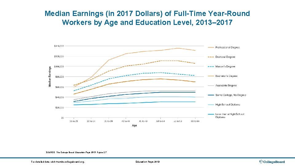 Median Earnings (in 2017 Dollars) of Full-Time Year-Round Workers by Age and Education Level,