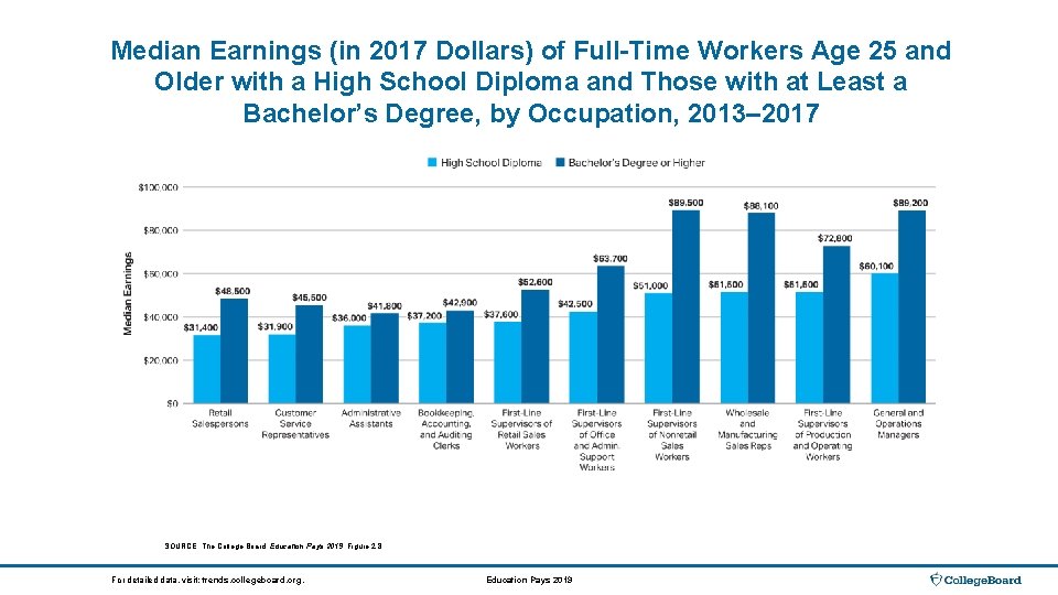 Median Earnings (in 2017 Dollars) of Full-Time Workers Age 25 and Older with a