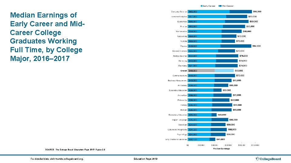 Median Earnings of Early Career and Mid. Career College Graduates Working Full Time, by