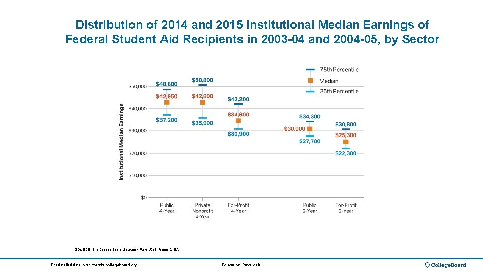 Distribution of 2014 and 2015 Institutional Median Earnings of Federal Student Aid Recipients in