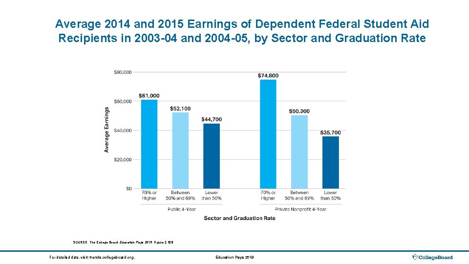 Average 2014 and 2015 Earnings of Dependent Federal Student Aid Recipients in 2003 -04