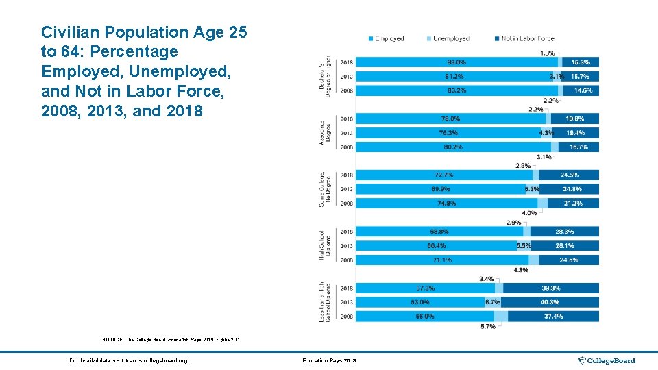 Civilian Population Age 25 to 64: Percentage Employed, Unemployed, and Not in Labor Force,