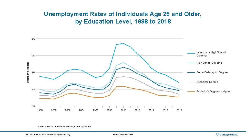 Unemployment Rates of Individuals Age 25 and Older, by Education Level, 1998 to 2018