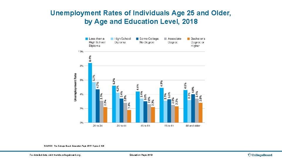 Unemployment Rates of Individuals Age 25 and Older, by Age and Education Level, 2018