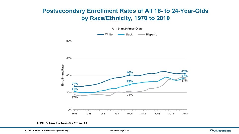 Postsecondary Enrollment Rates of All 18 - to 24 -Year-Olds by Race/Ethnicity, 1978 to