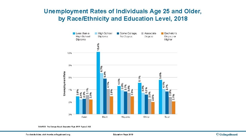 Unemployment Rates of Individuals Age 25 and Older, by Race/Ethnicity and Education Level, 2018