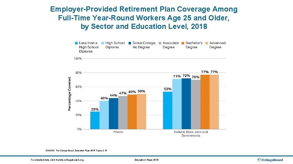 Employer-Provided Retirement Plan Coverage Among Full-Time Year-Round Workers Age 25 and Older, by Sector