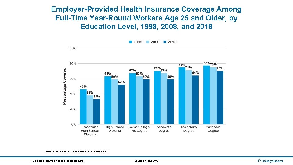 Employer-Provided Health Insurance Coverage Among Full-Time Year-Round Workers Age 25 and Older, by Education