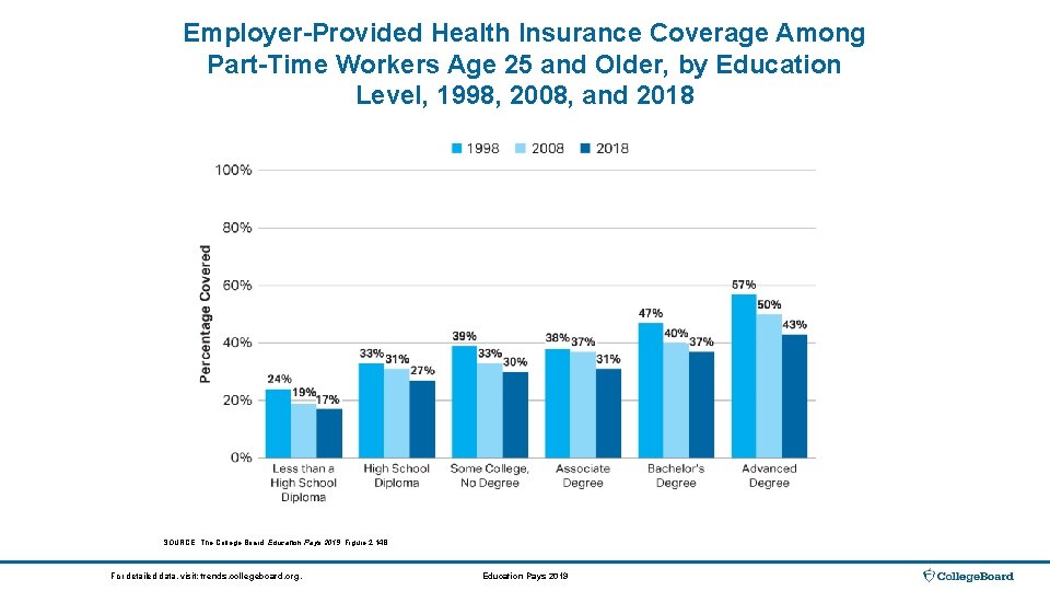 Employer-Provided Health Insurance Coverage Among Part-Time Workers Age 25 and Older, by Education Level,