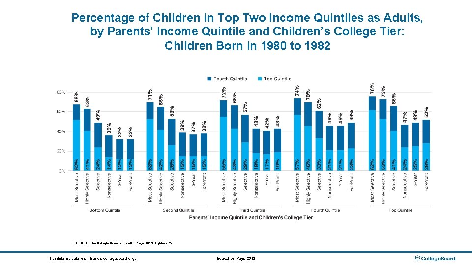 Percentage of Children in Top Two Income Quintiles as Adults, by Parents’ Income Quintile