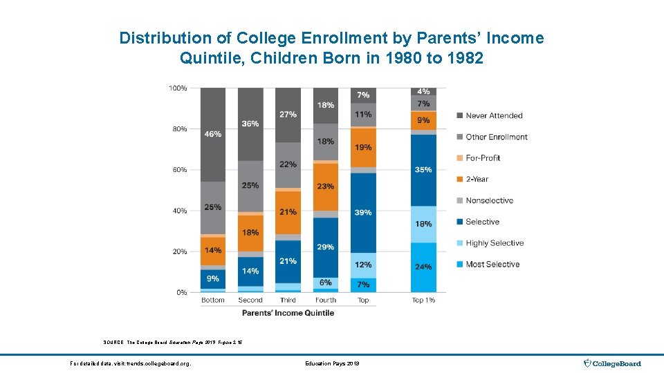 Distribution of College Enrollment by Parents’ Income Quintile, Children Born in 1980 to 1982