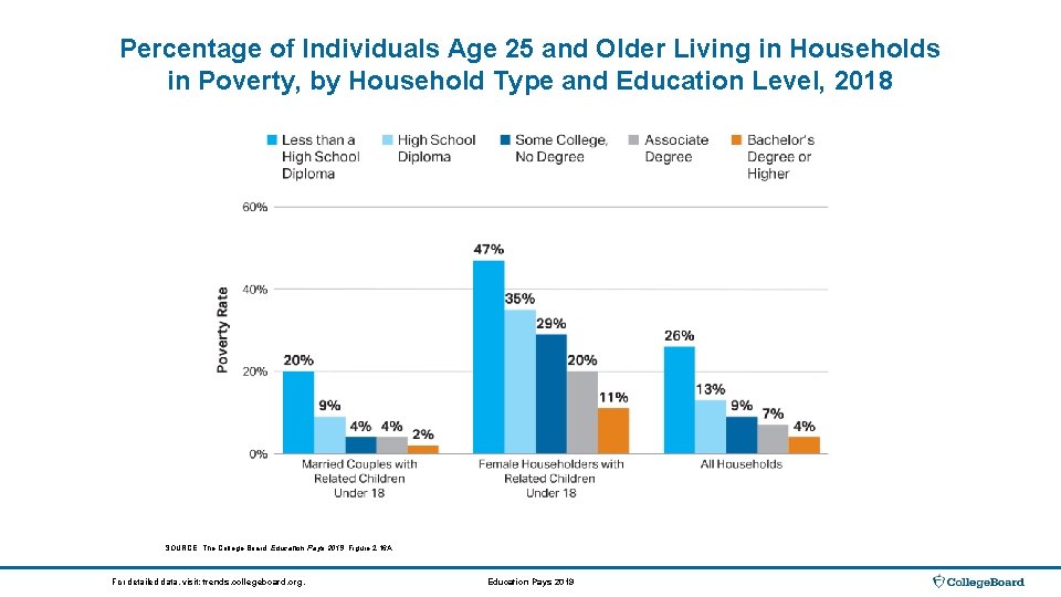 Percentage of Individuals Age 25 and Older Living in Households in Poverty, by Household