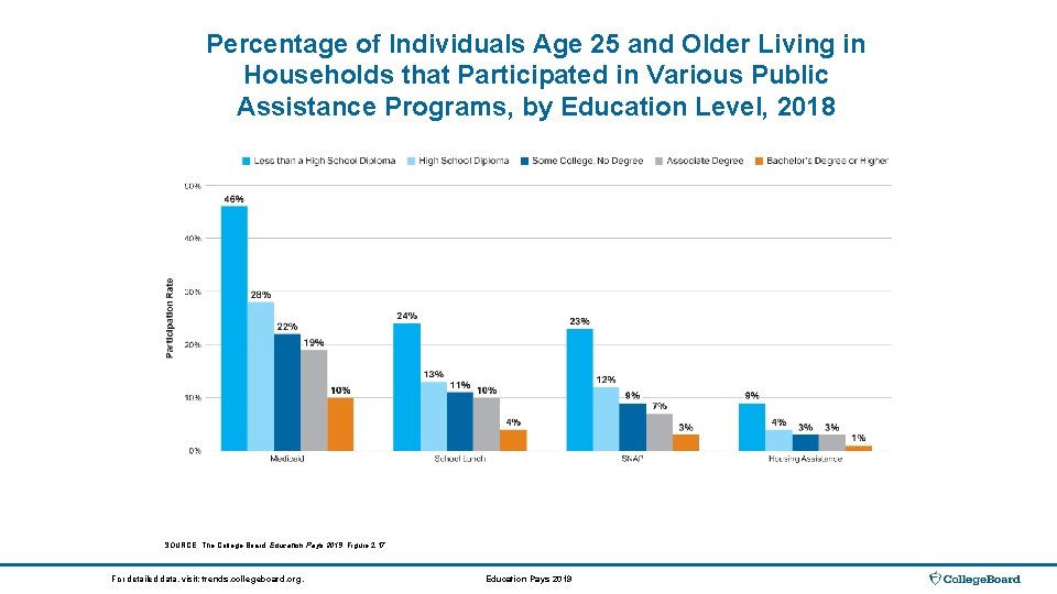 Percentage of Individuals Age 25 and Older Living in Households that Participated in Various