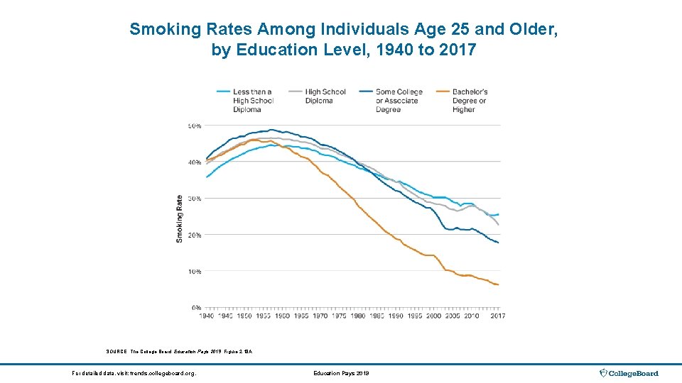Smoking Rates Among Individuals Age 25 and Older, by Education Level, 1940 to 2017