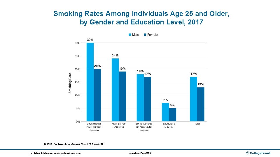 Smoking Rates Among Individuals Age 25 and Older, by Gender and Education Level, 2017