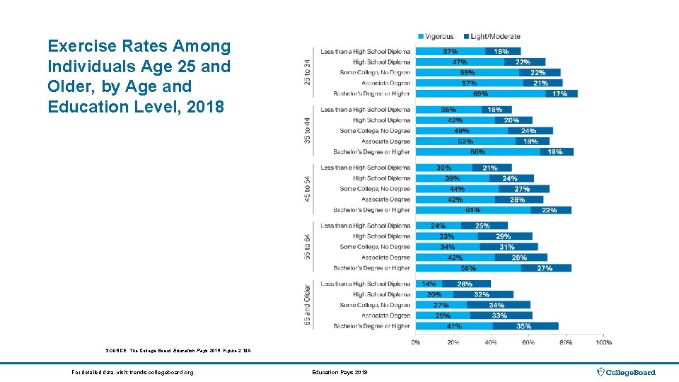 Exercise Rates Among Individuals Age 25 and Older, by Age and Education Level, 2018