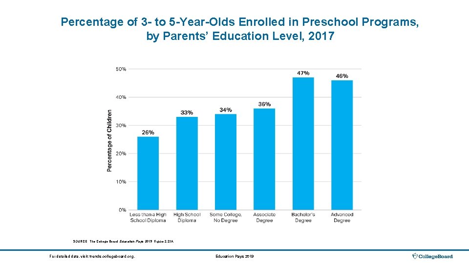 Percentage of 3 - to 5 -Year-Olds Enrolled in Preschool Programs, by Parents’ Education