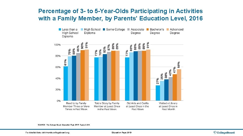 Percentage of 3 - to 5 -Year-Olds Participating in Activities with a Family Member,