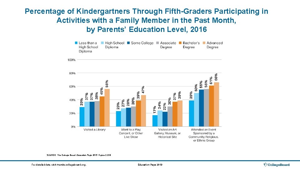 Percentage of Kindergartners Through Fifth-Graders Participating in Activities with a Family Member in the