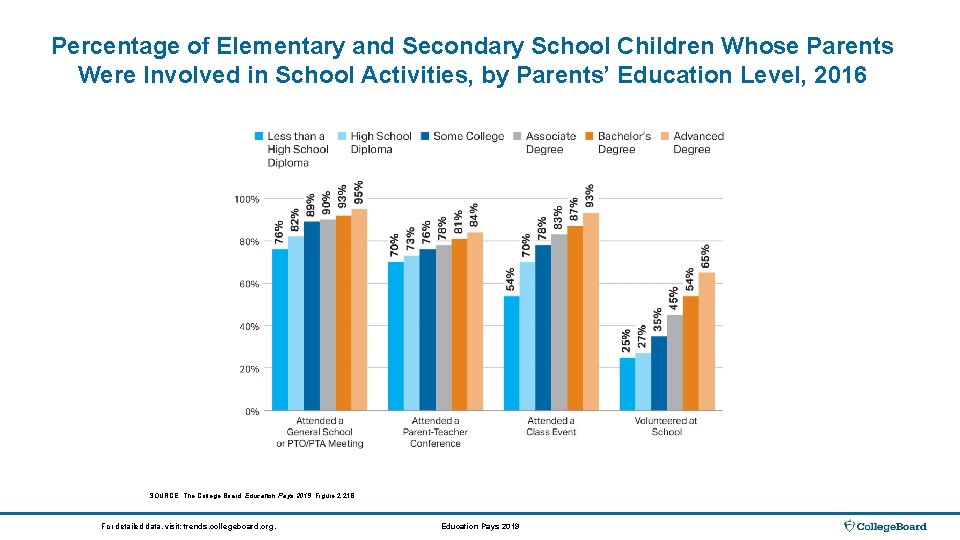 Percentage of Elementary and Secondary School Children Whose Parents Were Involved in School Activities,