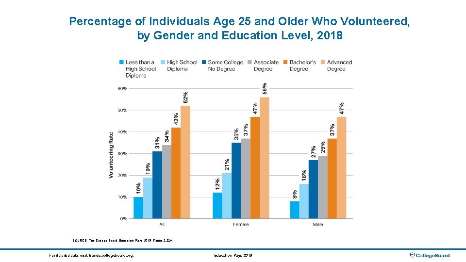 Percentage of Individuals Age 25 and Older Who Volunteered, by Gender and Education Level,