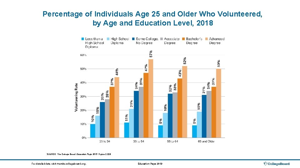 Percentage of Individuals Age 25 and Older Who Volunteered, by Age and Education Level,