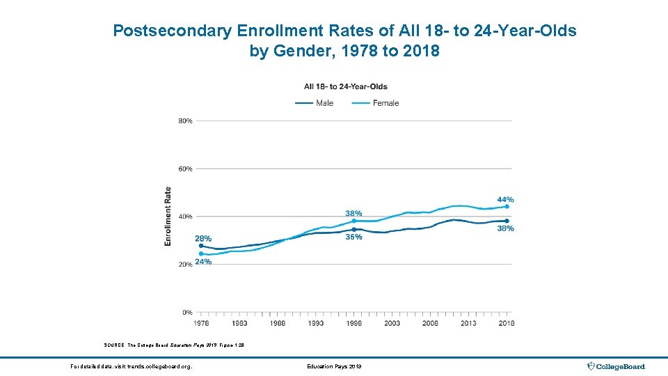 Postsecondary Enrollment Rates of All 18 - to 24 -Year-Olds by Gender, 1978 to