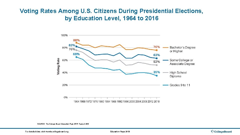 Voting Rates Among U. S. Citizens During Presidential Elections, by Education Level, 1964 to