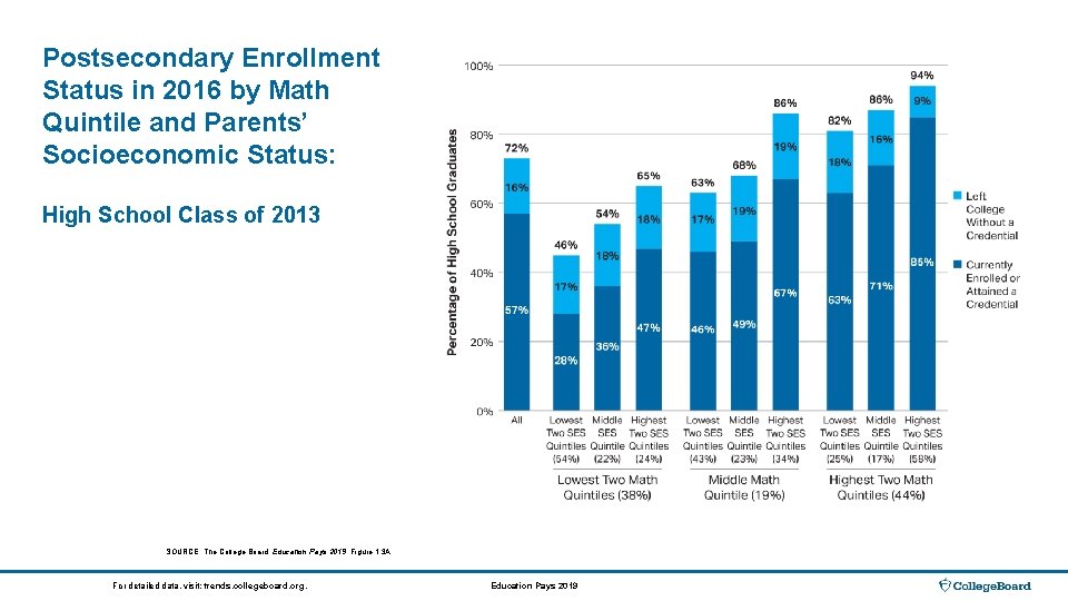 Postsecondary Enrollment Status in 2016 by Math Quintile and Parents’ Socioeconomic Status: High School