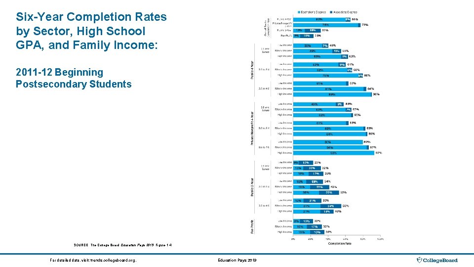 Six-Year Completion Rates by Sector, High School GPA, and Family Income: 2011 -12 Beginning