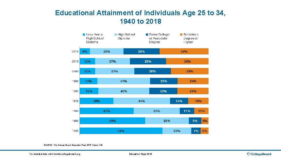 Educational Attainment of Individuals Age 25 to 34, 1940 to 2018 SOURCE: The College