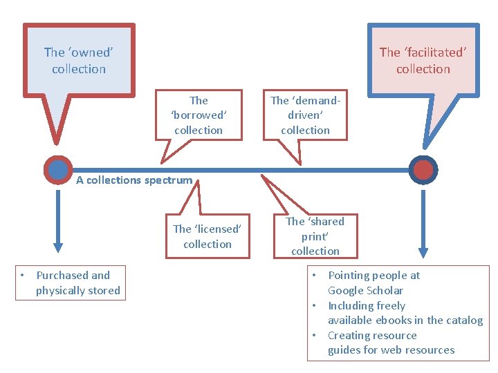 The ‘owned’ collection The ‘facilitated’ collection The ‘borrowed’ collection The ‘demanddriven’ collection A collections