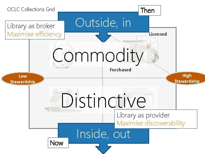 OCLC Collections Grid Library as broker Maximise efficiency Outside, in Then In many collections