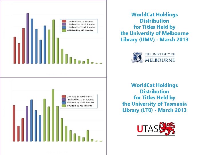 World. Cat Holdings Distribution for Titles Held by the University of Melbourne Library (UMV)