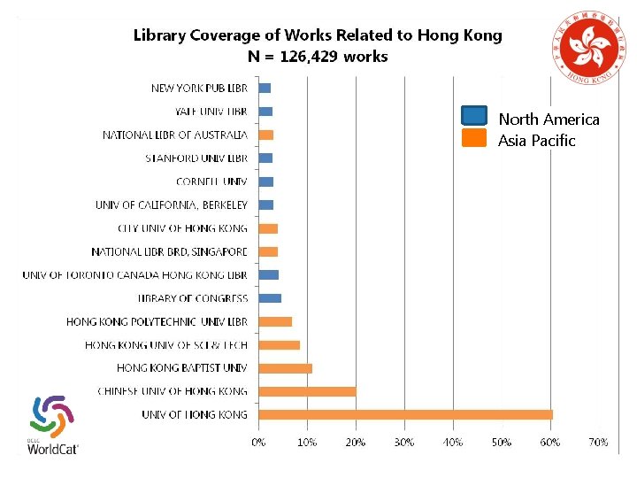 North America Asia Pacific 