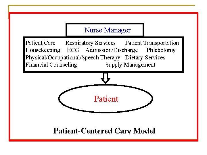 Nurse Manager Patient Care Respiratory Services Patient Transportation Housekeeping ECG Admission/Discharge Phlebotomy Physical/Occupational/Speech Therapy